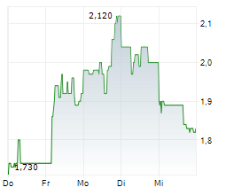 WIPRO LTD ADR Chart 1 Jahr WIPRO LTD ADR Chart 1 Jahr