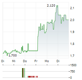 WIPRO LIMITED ADR Aktie 5-Tage-Chart