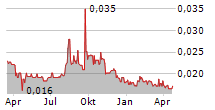 WIRECARD AG Chart 1 Jahr