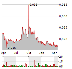 WIRECARD AG Jahres Chart