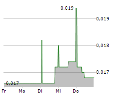 WIRECARD AG Chart 1 Jahr