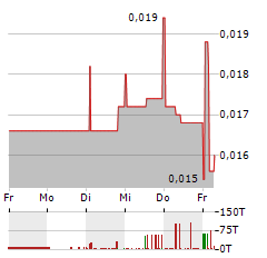 WIRECARD Aktie 5-Tage-Chart