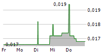 WIRECARD AG 5-Tage-Chart