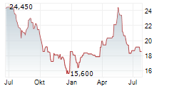 WIRTUALNA POLSKA Chart 1 Jahr