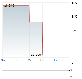 WIRTUALNA POLSKA Aktie 5-Tage-Chart