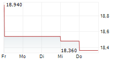 WIRTUALNA POLSKA 5-Tage-Chart