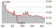 WISDOM EDUCATION INTERNATIONAL HOLDINGS CO LTD Chart 1 Jahr