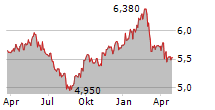 WISDOMTREE AGRICULTURE ETC Chart 1 Jahr