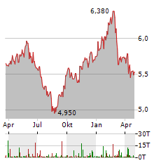 WISDOMTREE AGRICULTURE Aktie Chart 1 Jahr