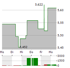 WISDOMTREE AGRICULTURE Aktie 5-Tage-Chart