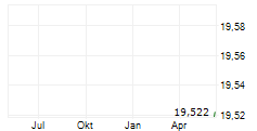 WISDOMTREE AI INFRASTRUCTURE UCITS ETF Chart 1 Jahr