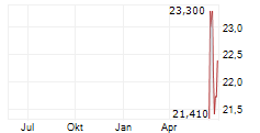 WISDOMTREE AI INFRASTRUCTURE UCITS ETF Chart 1 Jahr