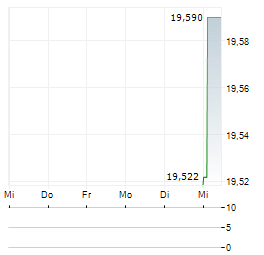 WISDOMTREE AI INFRASTRUCTURE Aktie 5-Tage-Chart