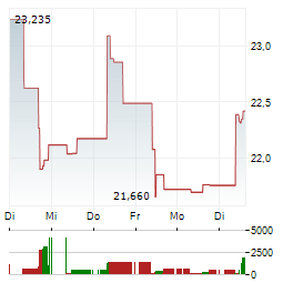 WISDOMTREE AI INFRASTRUCTURE Aktie 5-Tage-Chart