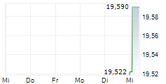 WISDOMTREE AI INFRASTRUCTURE UCITS ETF 5-Tage-Chart