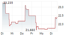 WISDOMTREE AI INFRASTRUCTURE UCITS ETF 5-Tage-Chart
