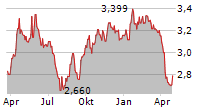 WISDOMTREE ALUMINIUM ETC Chart 1 Jahr