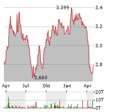 WISDOMTREE ALUMINIUM Aktie Chart 1 Jahr