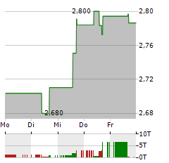 WISDOMTREE ALUMINIUM Aktie 5-Tage-Chart