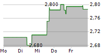 WISDOMTREE ALUMINIUM ETC 5-Tage-Chart