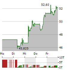 WISDOMTREE ARTIFICIAL INTELLIGENCE Aktie 5-Tage-Chart