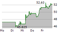 WISDOMTREE ARTIFICIAL INTELLIGENCE UCITS ETF 5-Tage-Chart