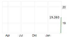 WISDOMTREE ASIA DEFENCE UCITS ETF Chart 1 Jahr