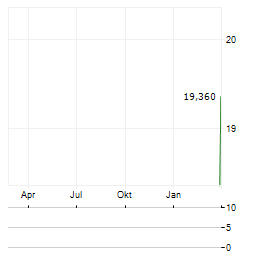 WISDOMTREE ASIA DEFENCE Aktie Chart 1 Jahr