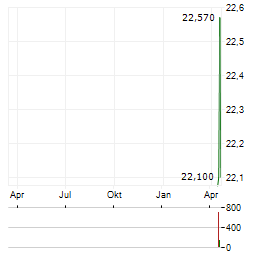 WISDOMTREE ASIA DEFENCE Aktie Chart 1 Jahr