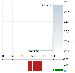 WISDOMTREE ASIA DEFENCE Aktie 5-Tage-Chart