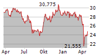 WISDOMTREE BATTERY SOLUTIONS UCITS ETF Chart 1 Jahr