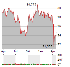 WISDOMTREE BATTERY SOLUTIONS Aktie Chart 1 Jahr