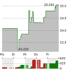 WISDOMTREE BATTERY SOLUTIONS Aktie 5-Tage-Chart