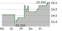 WISDOMTREE BATTERY SOLUTIONS UCITS ETF 5-Tage-Chart