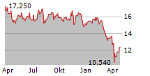 WISDOMTREE BIOREVOLUTION UCITS ETF Chart 1 Jahr