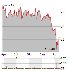 WISDOMTREE BIOREVOLUTION Aktie Chart 1 Jahr