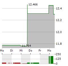 WISDOMTREE BIOREVOLUTION Aktie 5-Tage-Chart