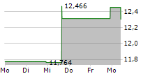 WISDOMTREE BIOREVOLUTION UCITS ETF 5-Tage-Chart