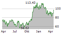 WISDOMTREE BITCOIN FUND Chart 1 Jahr