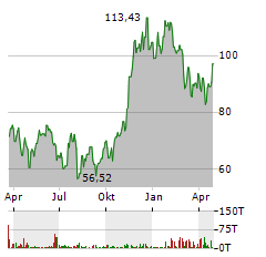 WISDOMTREE BITCOIN FUND Aktie Chart 1 Jahr