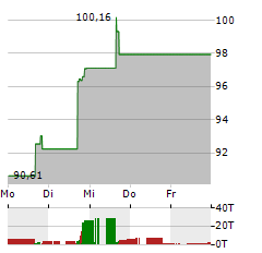 WISDOMTREE BITCOIN FUND Aktie 5-Tage-Chart