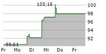 WISDOMTREE BITCOIN FUND 5-Tage-Chart