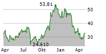 WISDOMTREE BLOCKCHAIN UCITS ETF Chart 1 Jahr