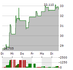 WISDOMTREE BLOCKCHAIN Aktie 5-Tage-Chart