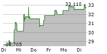 WISDOMTREE BLOCKCHAIN UCITS ETF 5-Tage-Chart