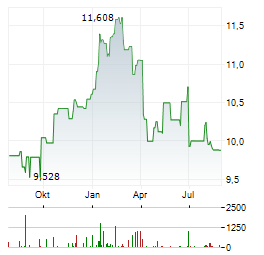 WISDOMTREE BROAD COMMODITIES Aktie Chart 1 Jahr