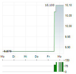 WISDOMTREE BROAD COMMODITIES Aktie 5-Tage-Chart