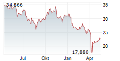 WISDOMTREE CALIFORNIA CARBON ETC Chart 1 Jahr