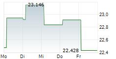 WISDOMTREE CALIFORNIA CARBON ETC 5-Tage-Chart