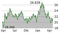 WISDOMTREE CARBON ETC Chart 1 Jahr